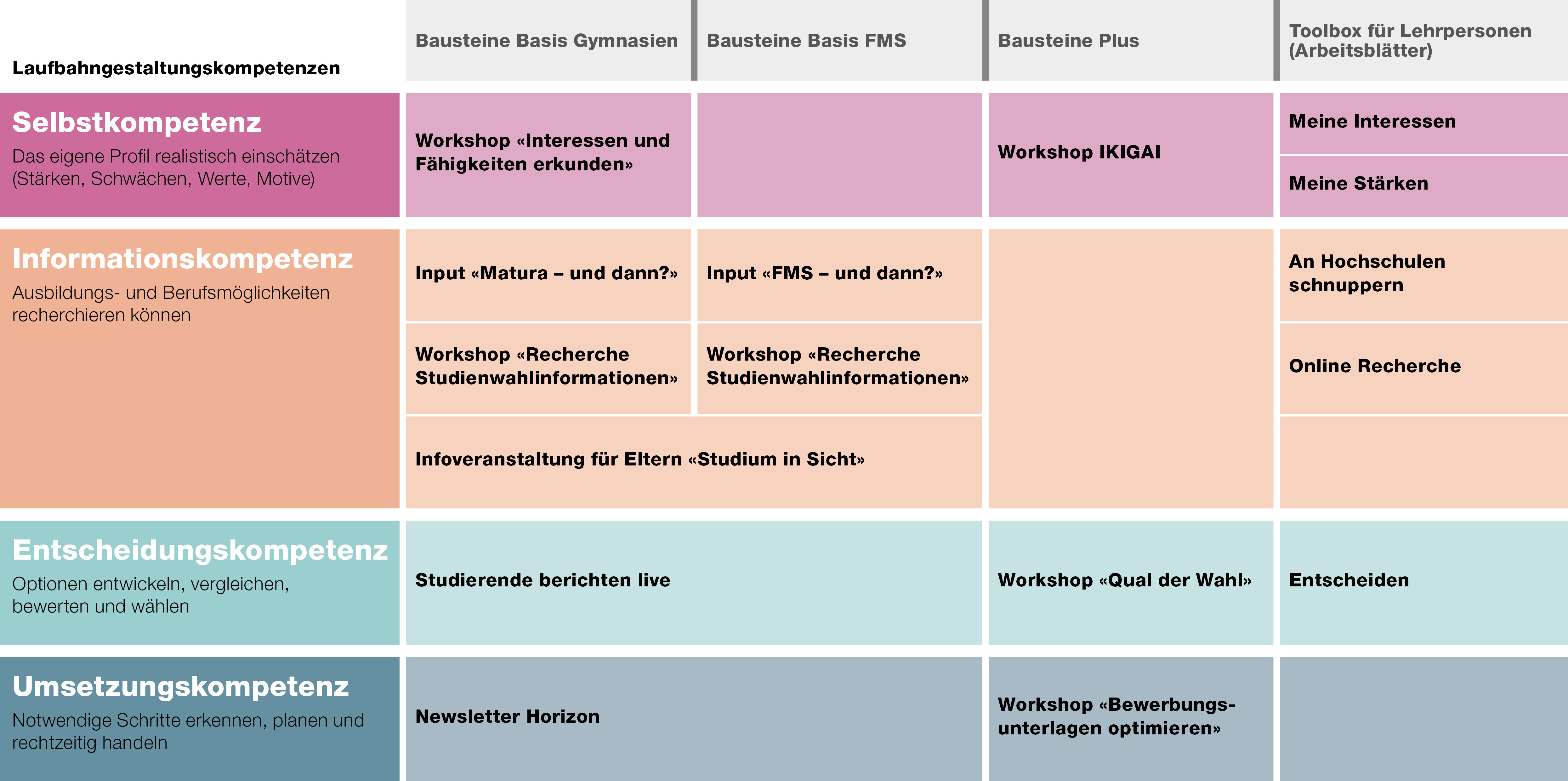 Studien- und Berufswahlvorbereitung: Veranstaltungen und Arbeitsmittel für Mittelschulen