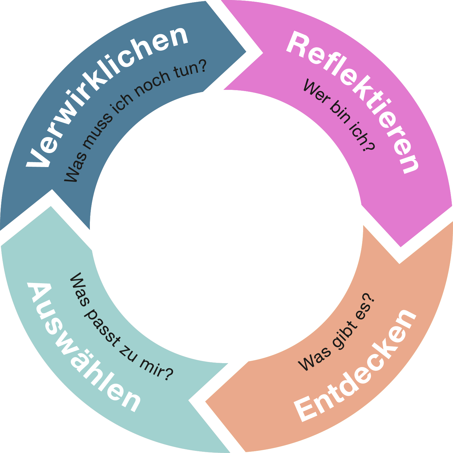 Prozessrad mit den 4 Elementen Reflektieren, Entdecken, Auswählen, Verwirklichen